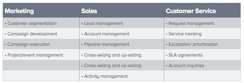 CRM impact on sales, marketing and customer service