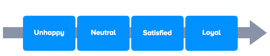 Customer support flow in CRM