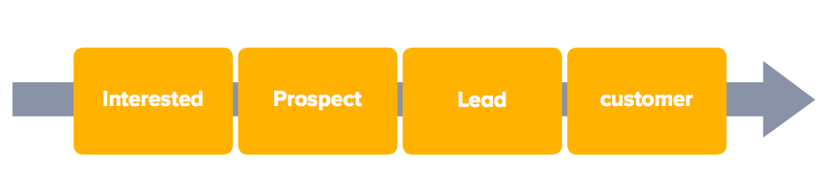 Lead management flow in CRM