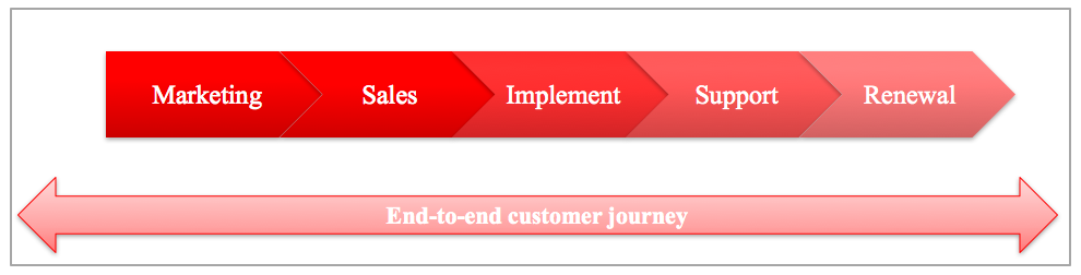 Customer journey (end-to-end)