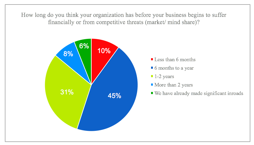 How long do you think your organization has before your business begins to suffer financially or from competitive threats (market/ mind share)?