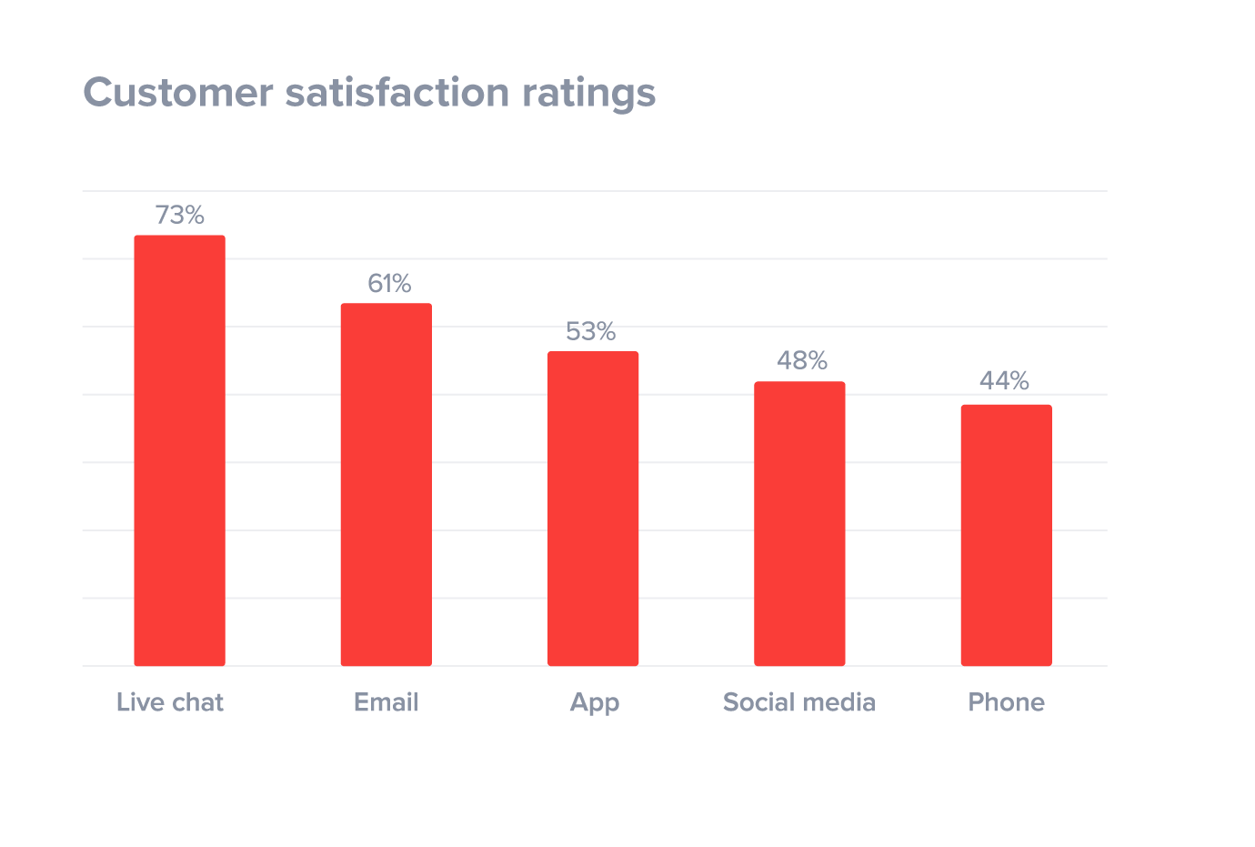 Customer satisfaction ratings, by channel