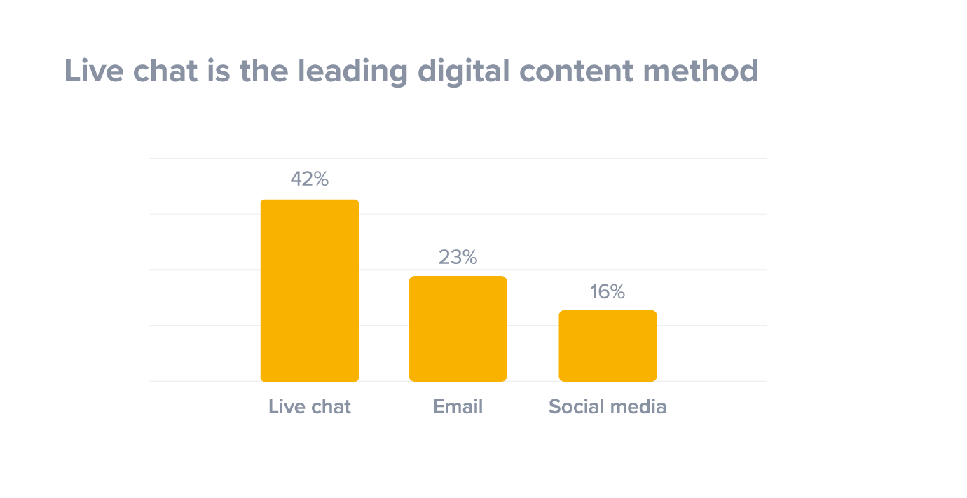 Live chat is the leading digital contact method