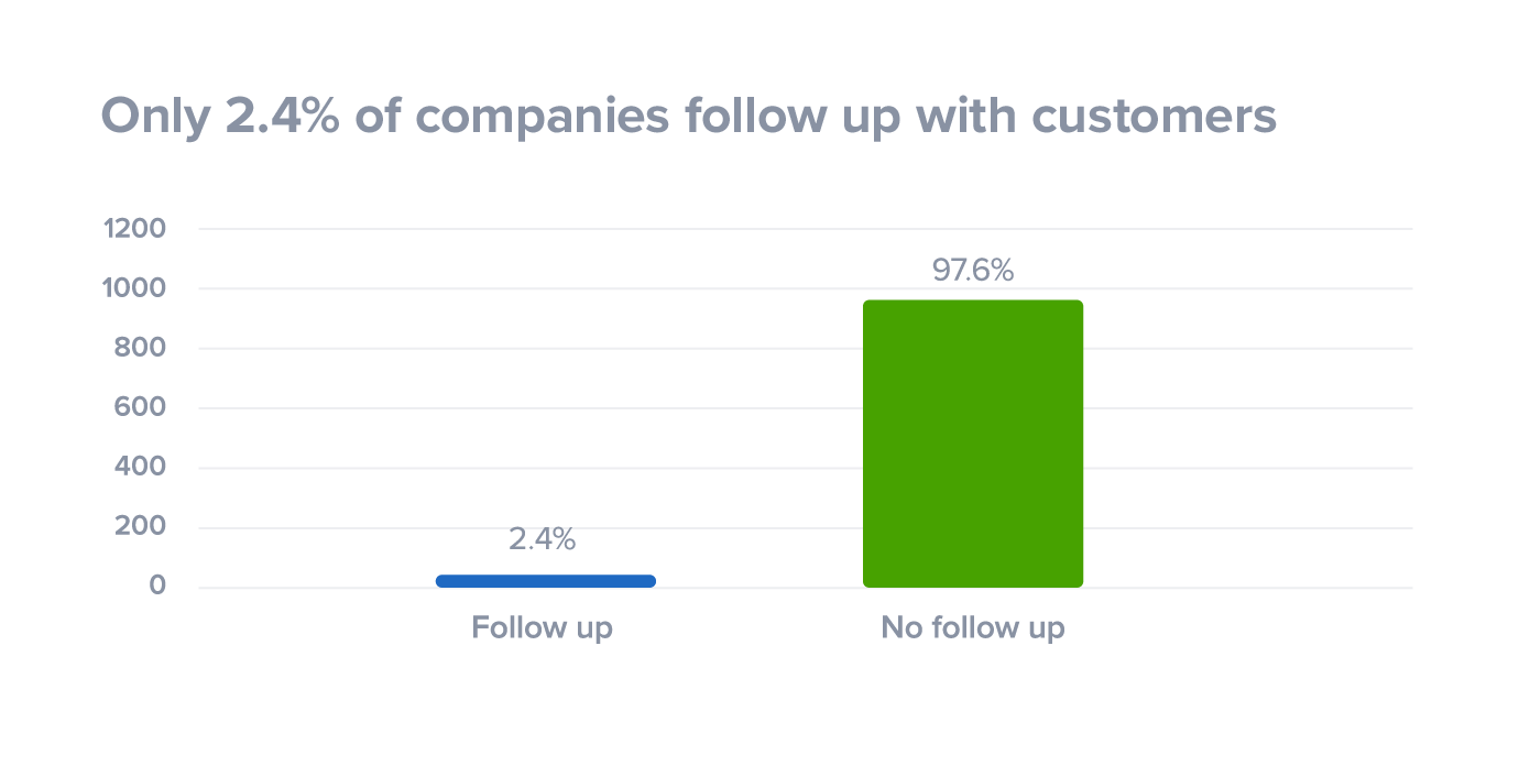 Very few companies send a follow up email