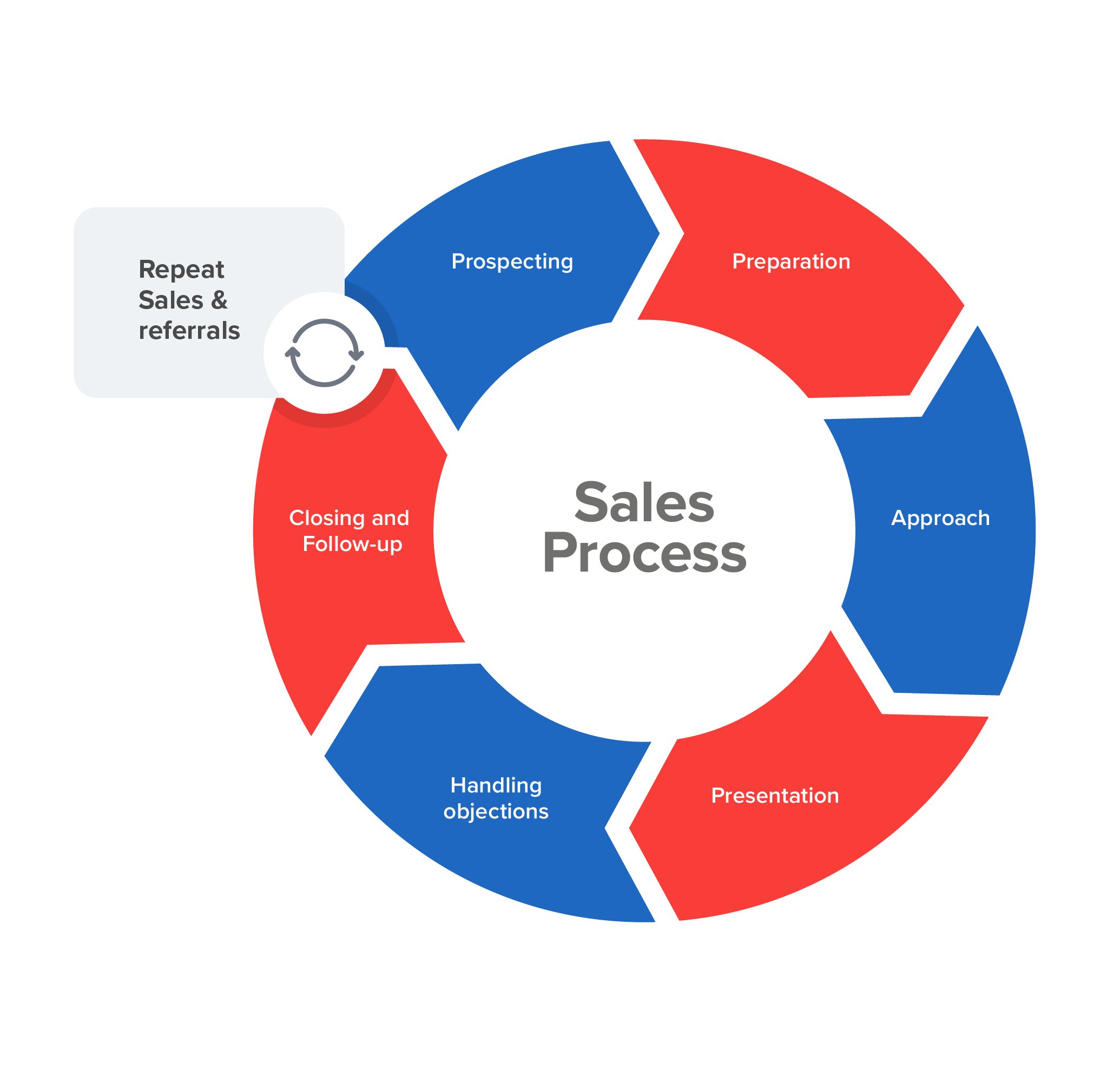 Sales Business Process Flow Chart