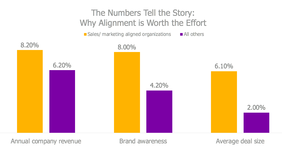 The benefits of sales and marketing alignment