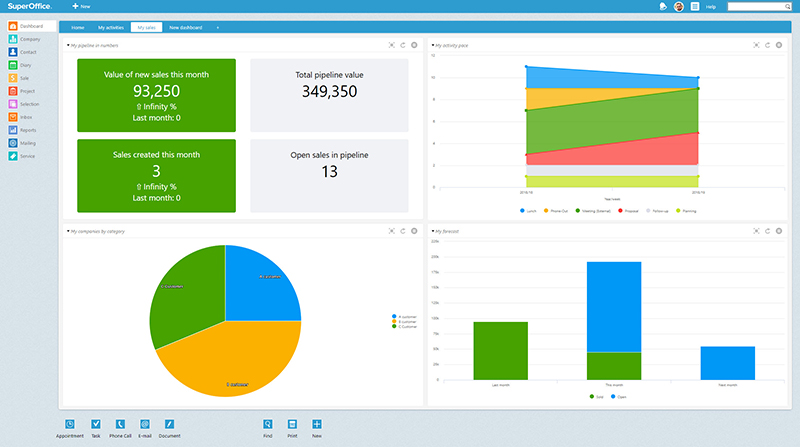 5 sales dashboards the experts use to boost revenue sales dashboard