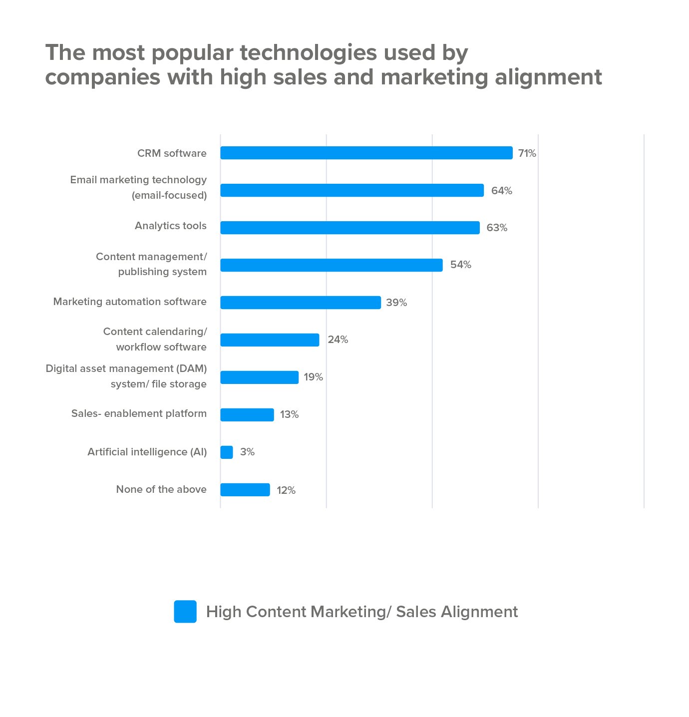 Most popular technologies used by high sales marketing alignment teams