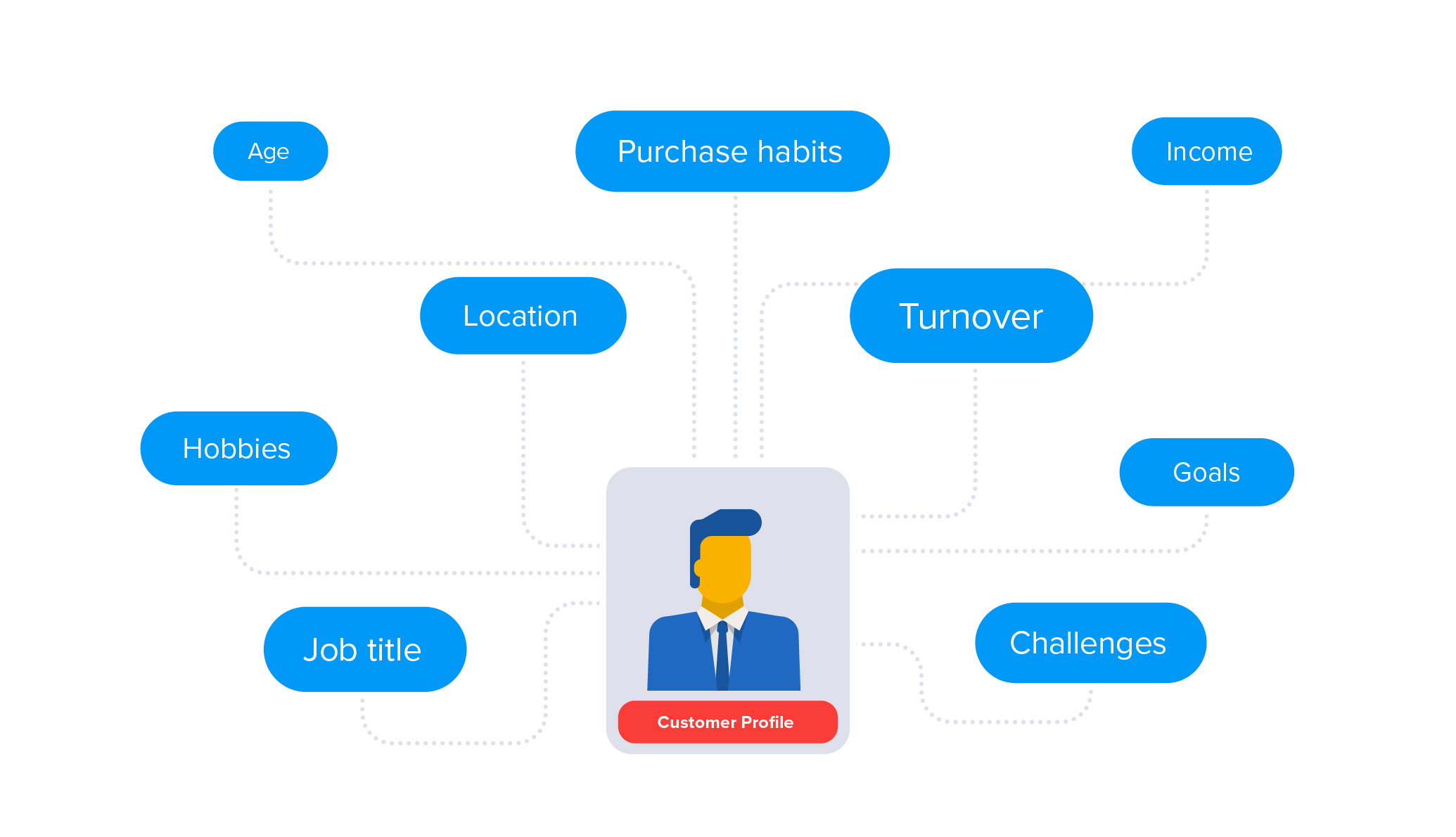 Customer Profiles Benefits Process And Examples