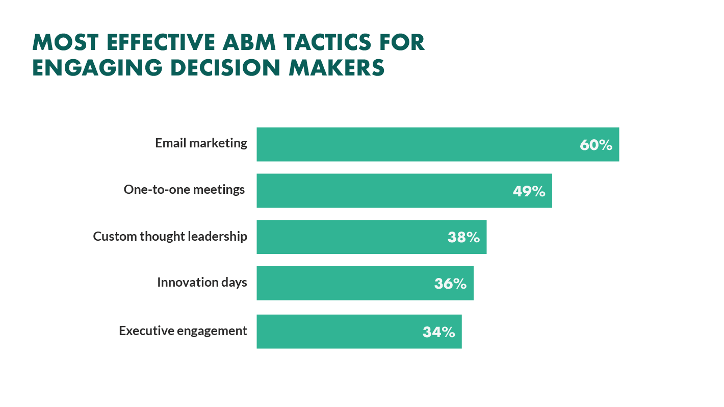 most effective abm tactics for engaging decision-makers