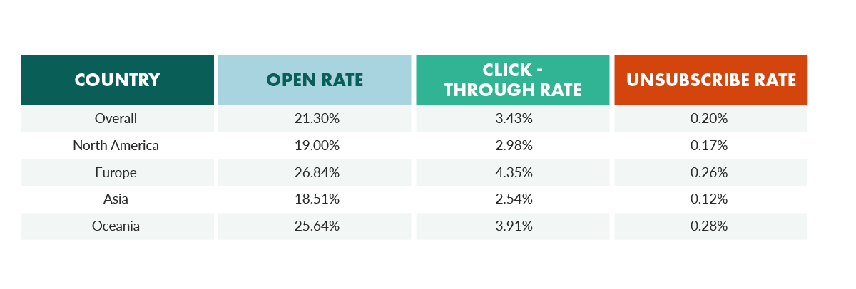 email open rates by continent