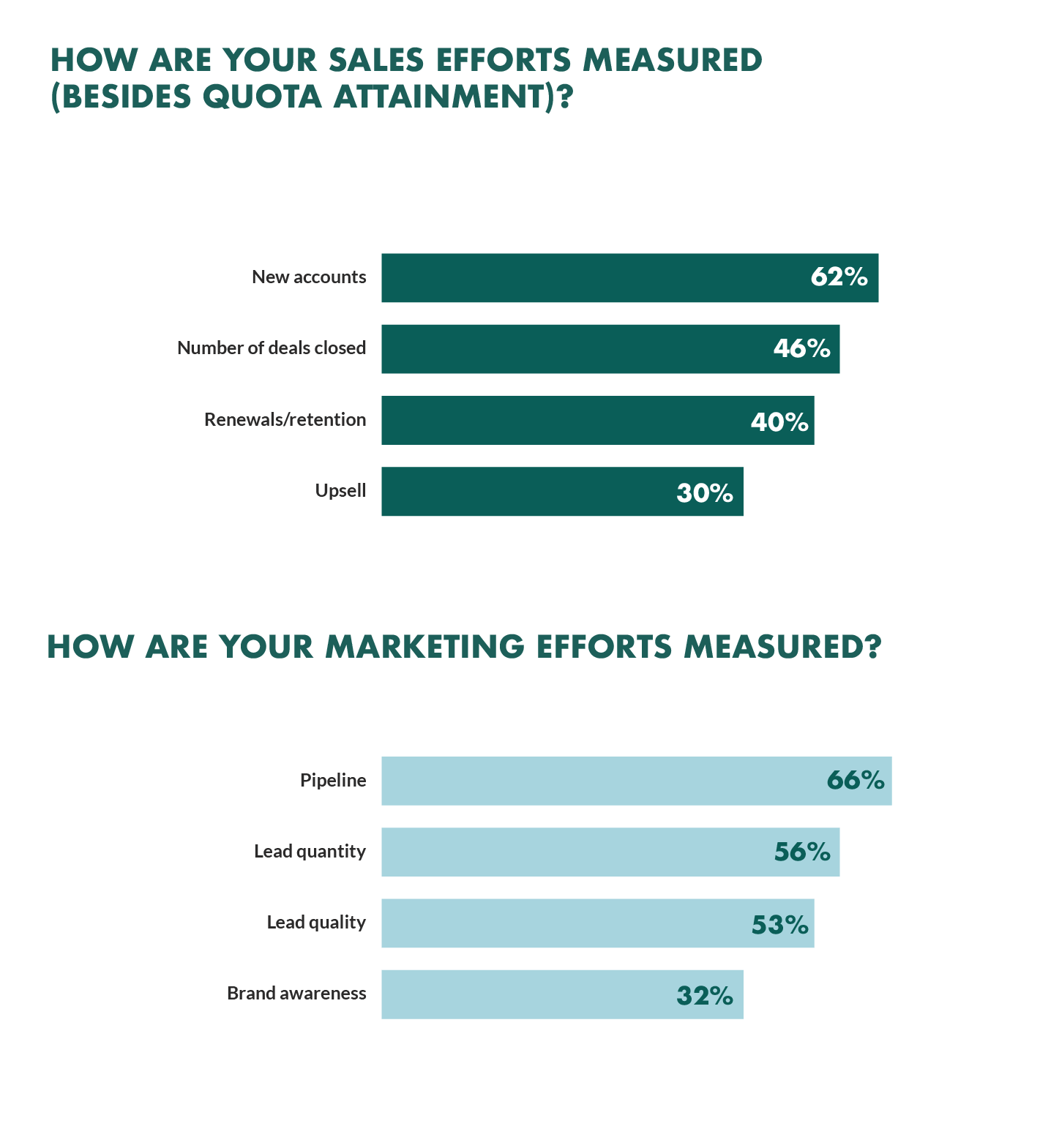 how sales marketing teams are measured