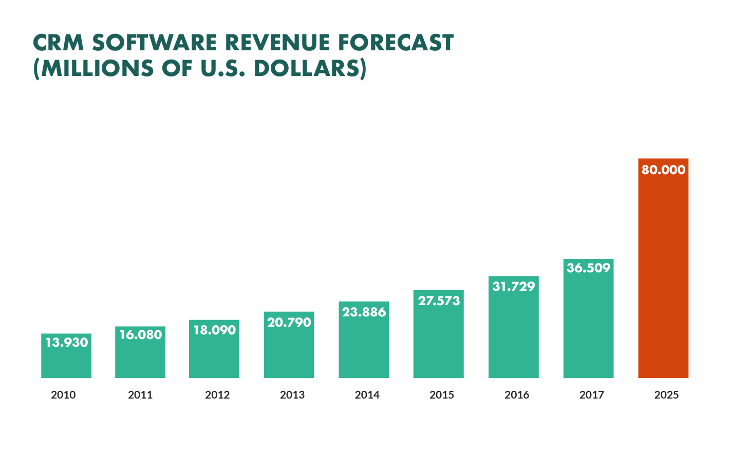 CRM software revenue forecast 2025