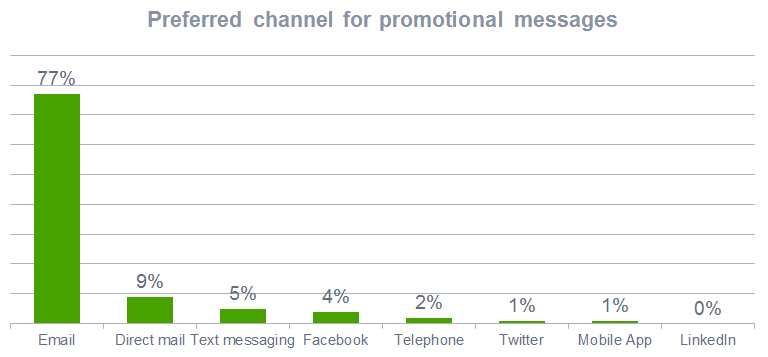Preferred communication channel from company to customer