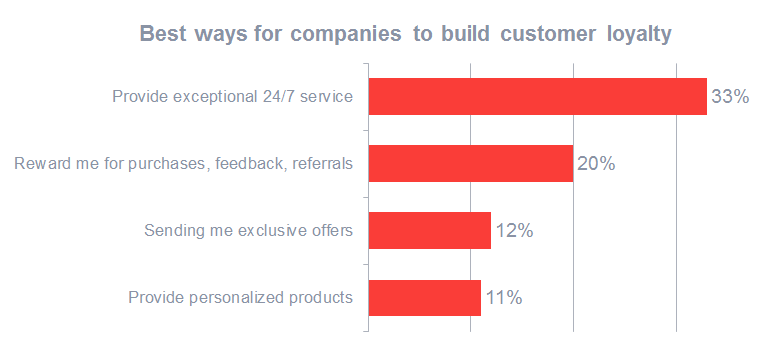 Best ways for companies to build customer loyalty