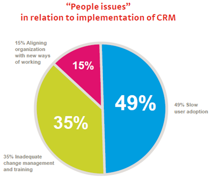 Reasons for CRM End-User Adoption Rates