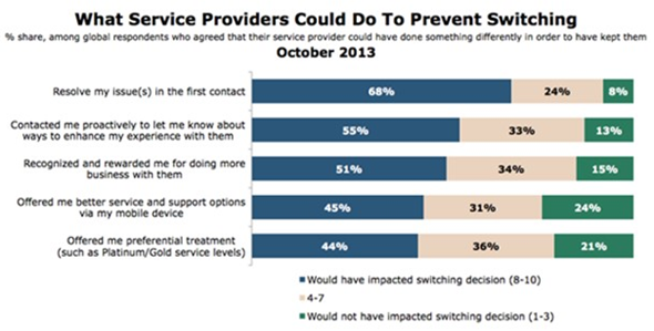 What service providers could do to prevent customer switching