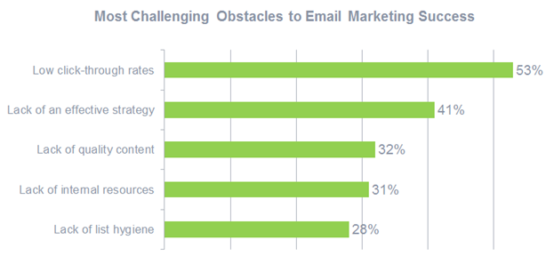 Challenges to email marketing success
