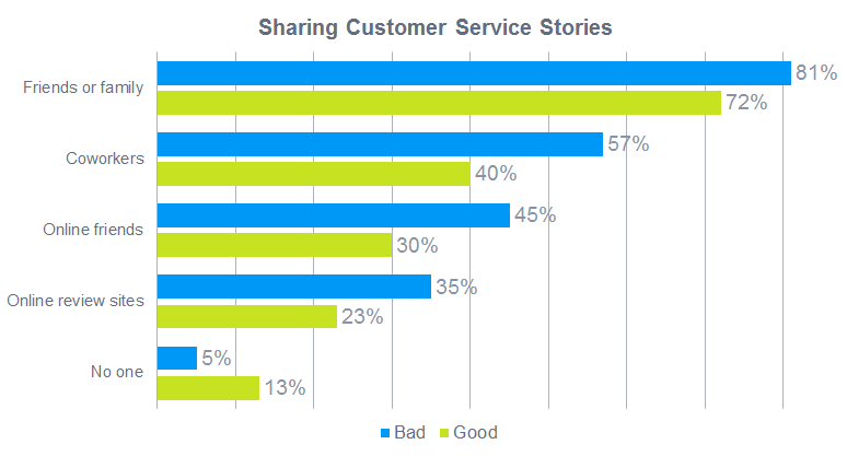 How consumers share postive and negative customer service stories