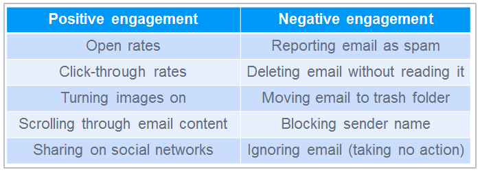 Positive and negative engagement for email providers