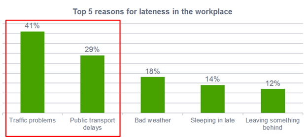 top 5 reasons why people are late in the workplace