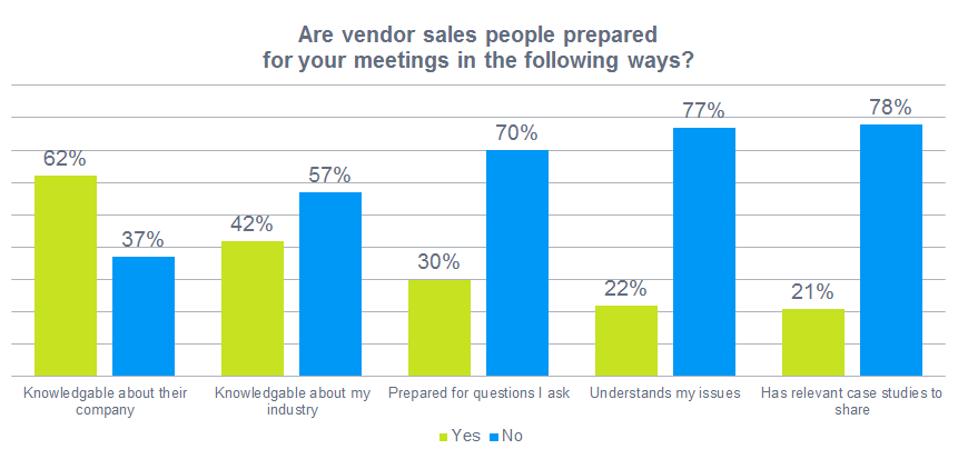 Sales people not fully prepared for meetings with buyers