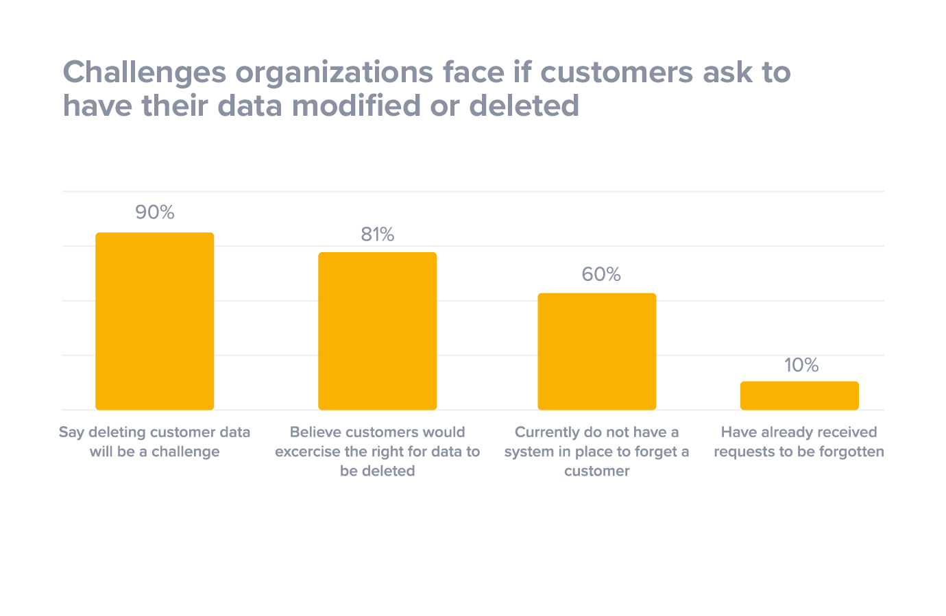 Challenges organizations face if customers ask to have their data modified or deleted