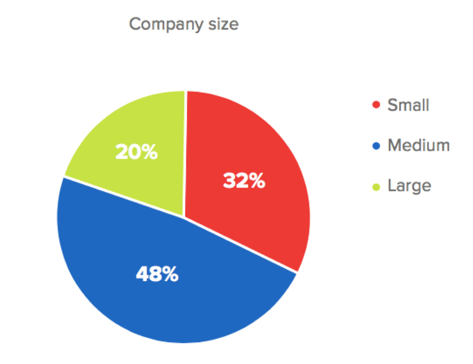 B2B email benchmark report company size
