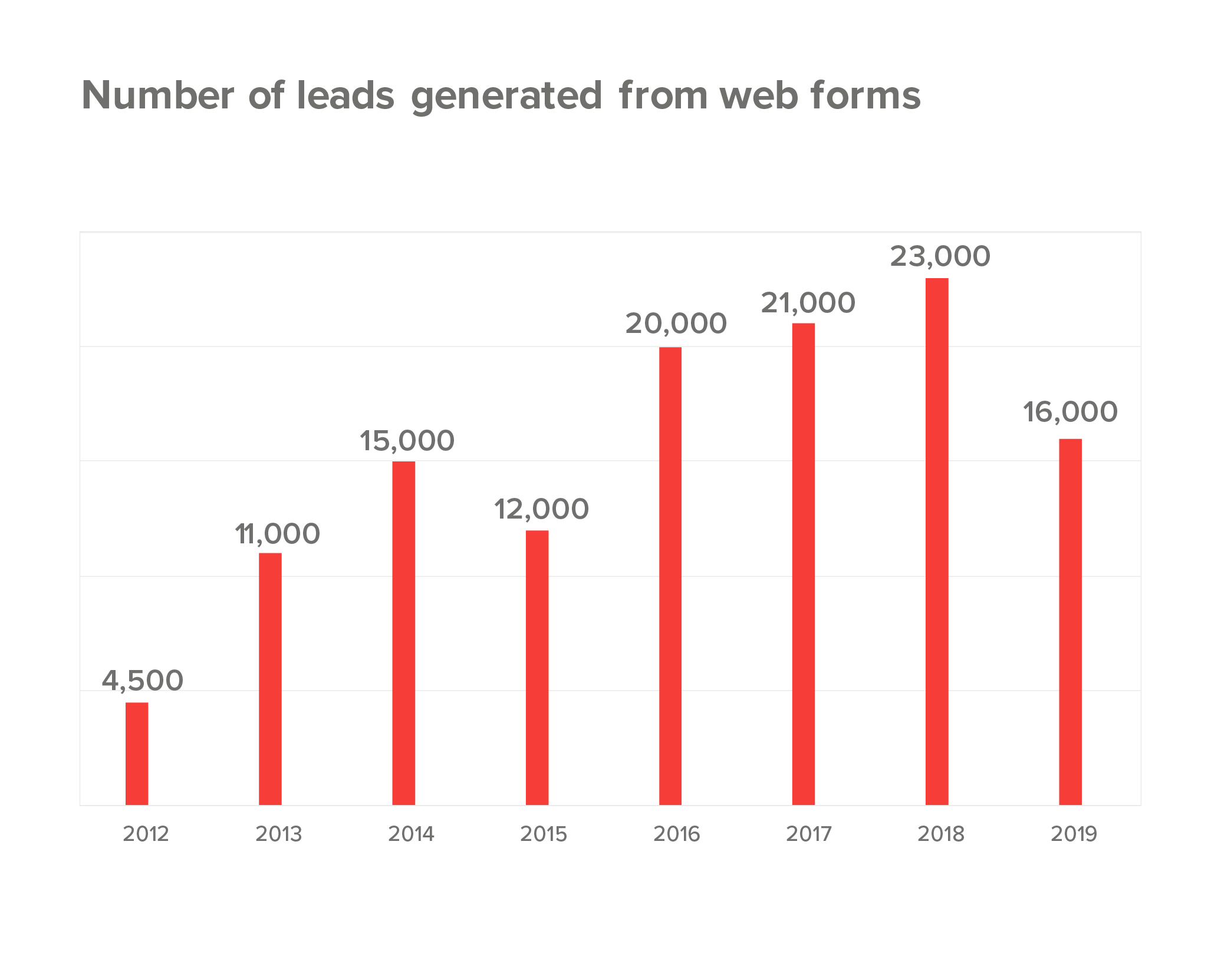 lead generation results via web forms