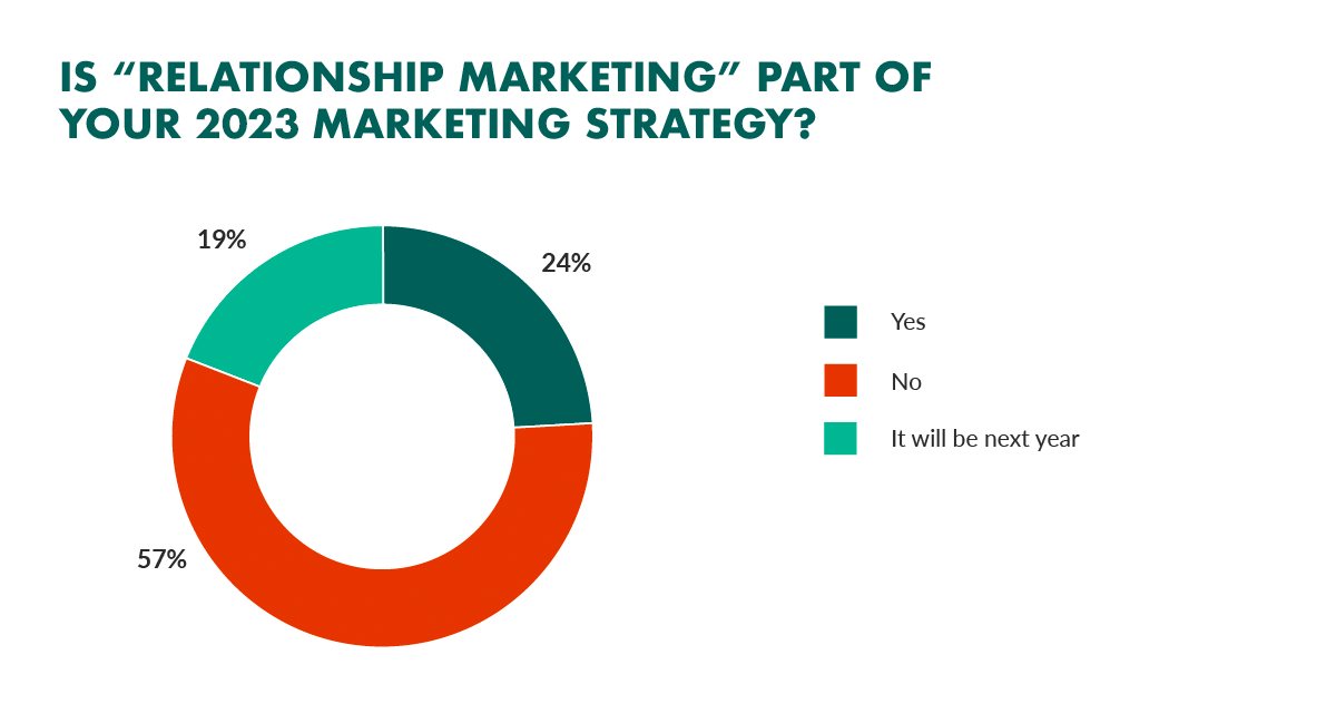 Relationship marketing part of the strategy