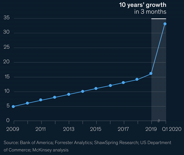 10 years of growth into 3 months Bank of America survey