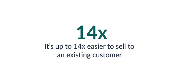 In contrast, selling to existing customers is up to 14 times easier