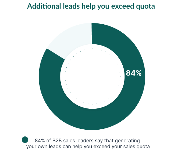 additional leads help you exceed quota