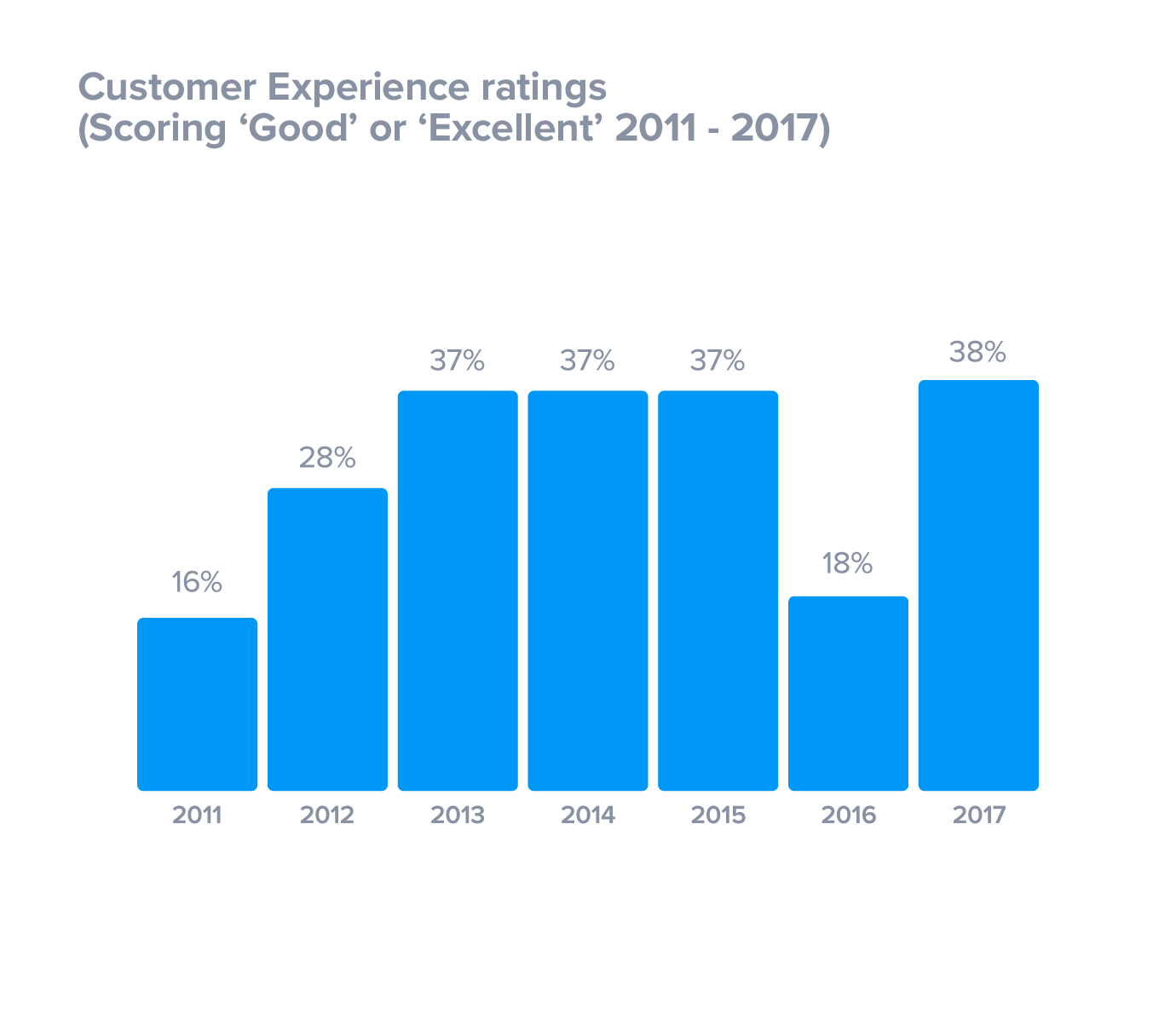 Customer Experience Ratings 2011 to 2017