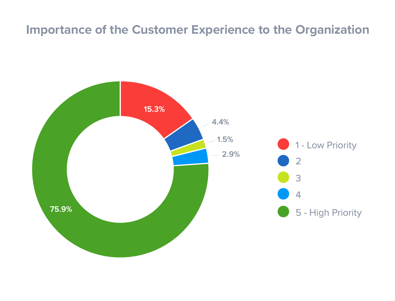 The importance of customer experience to organizations
