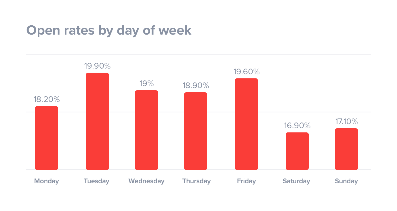 Email open rates by day of week