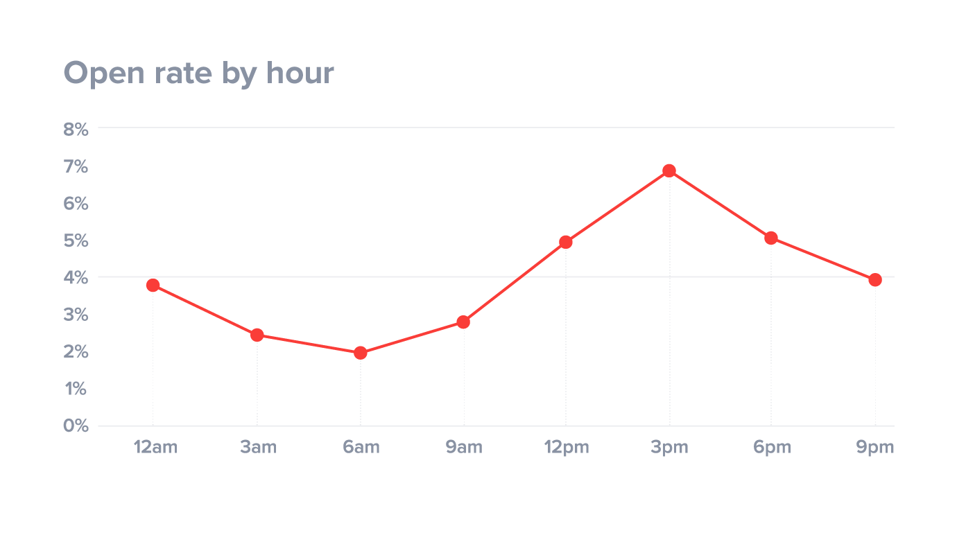 Email open rate by hour of day