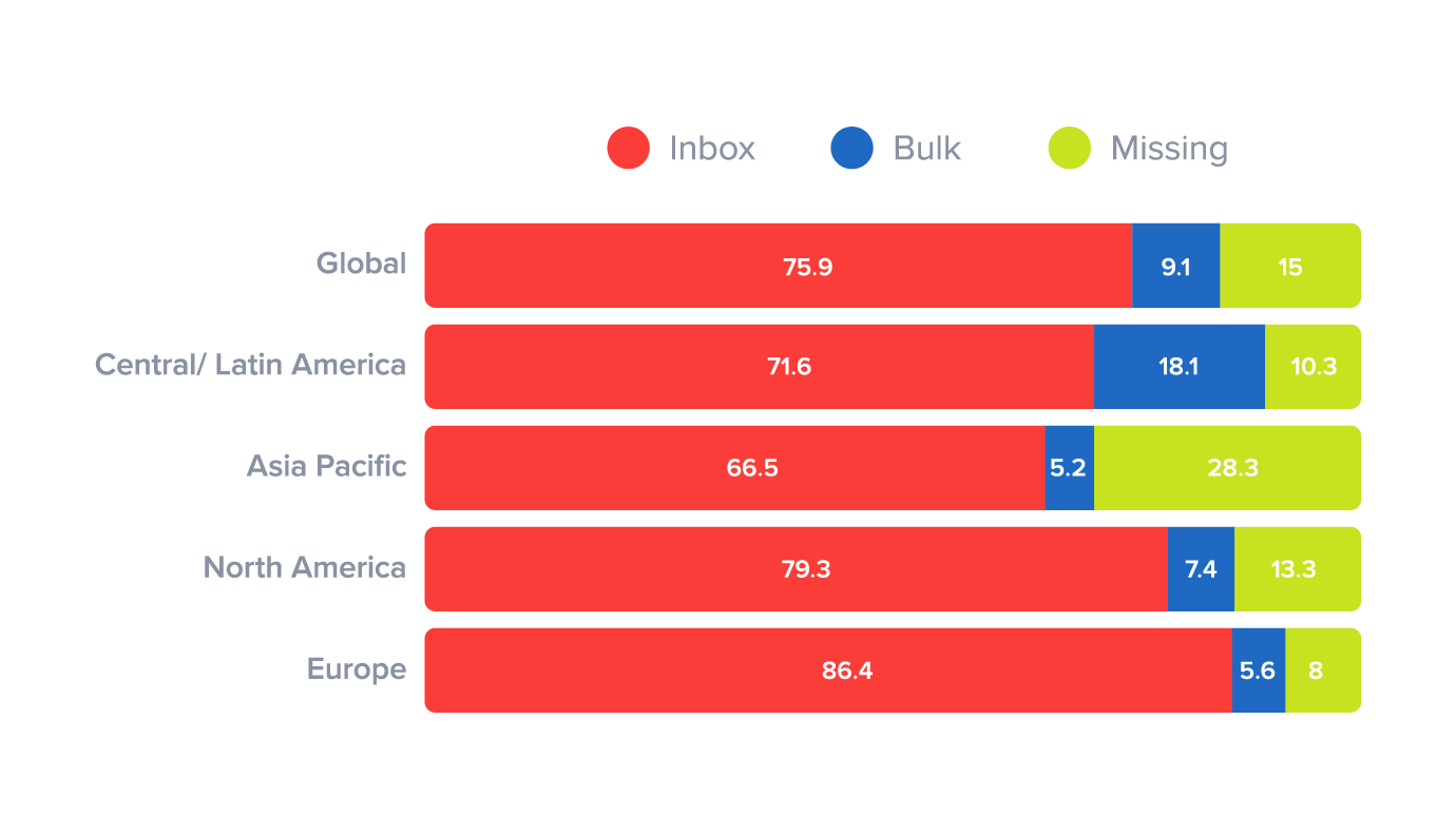 Email marketing deliverability rates