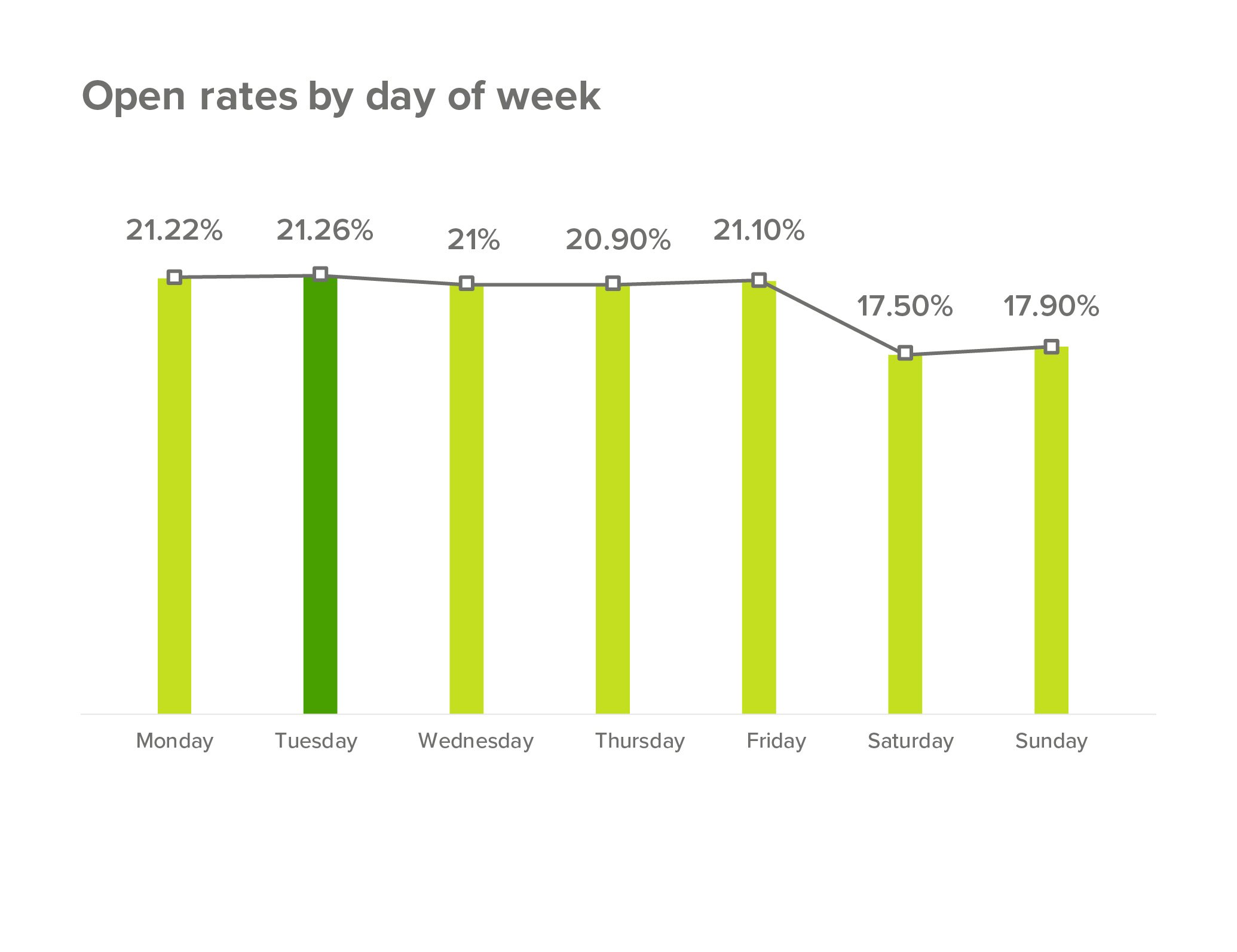 Email open rates by day of week