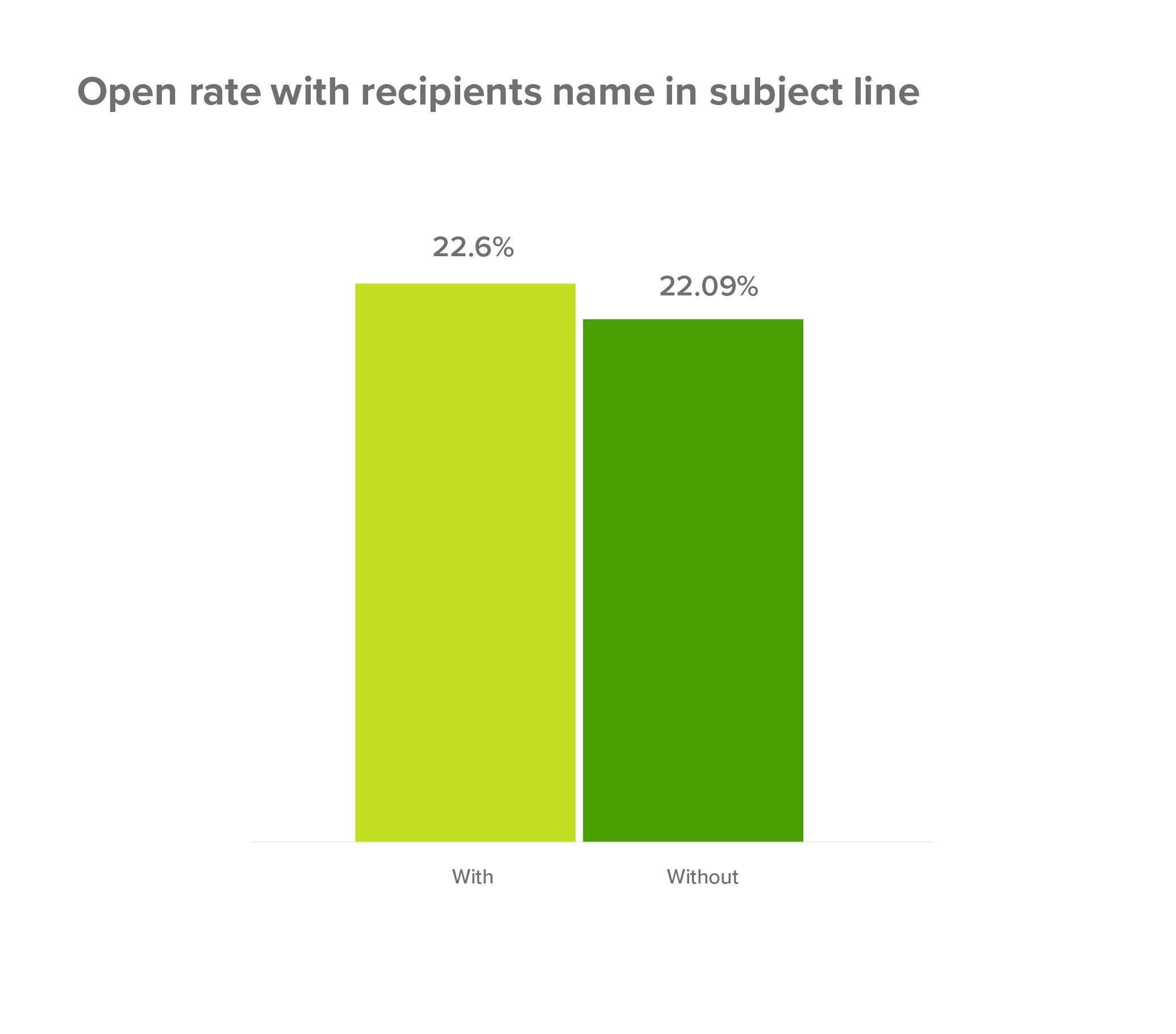 Open rate with recipients name in subject line