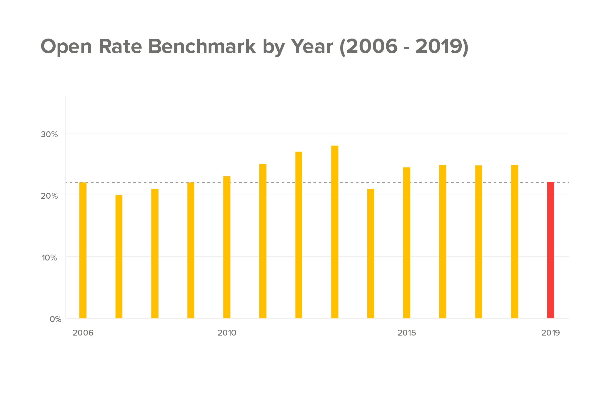 Email marketing open rate benchmark by year