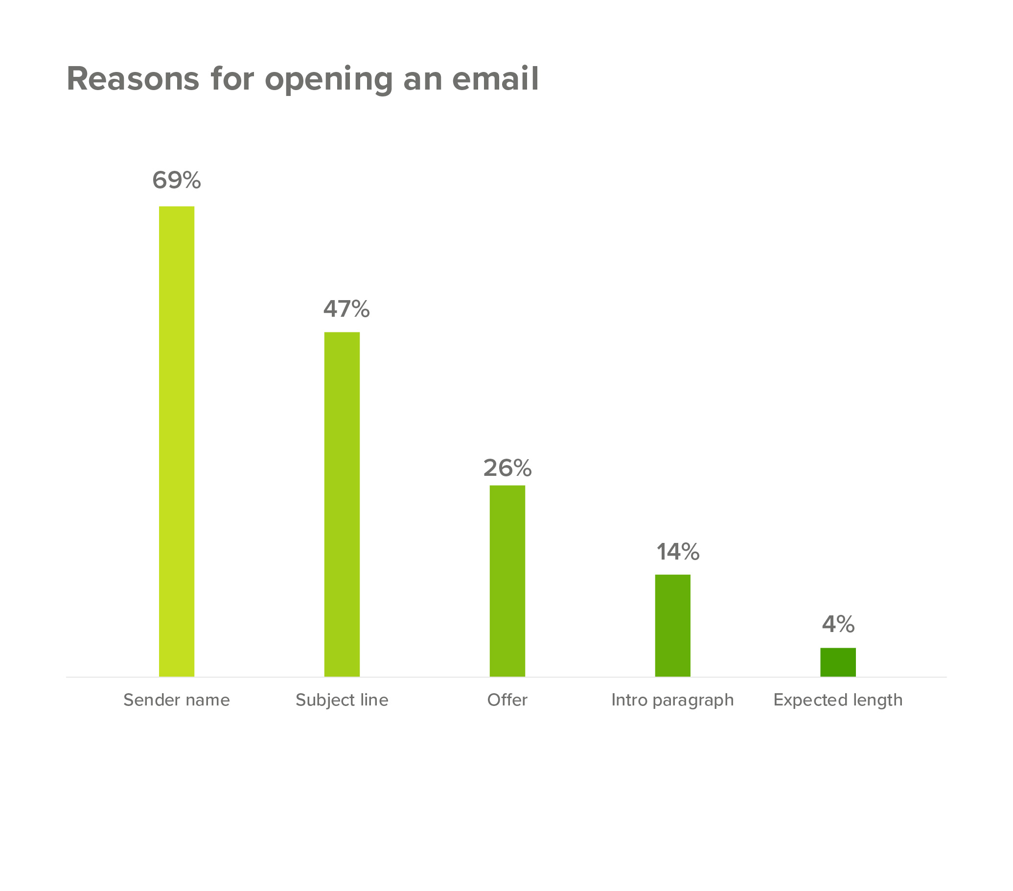 Top reasons for opening an email