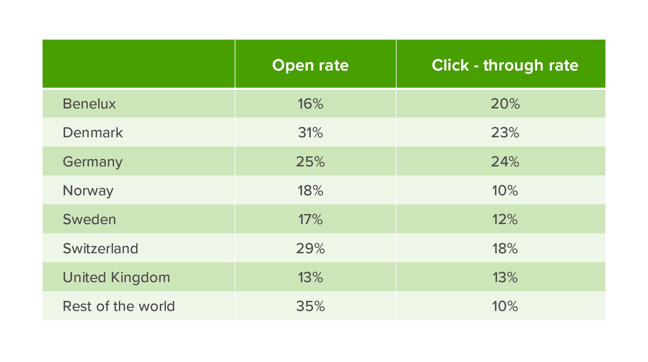 SuperOffice open rate and clickthrough rate by country
