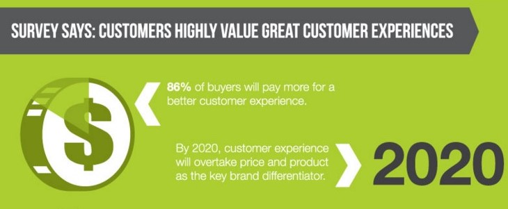 Customer experience will overtake price and product