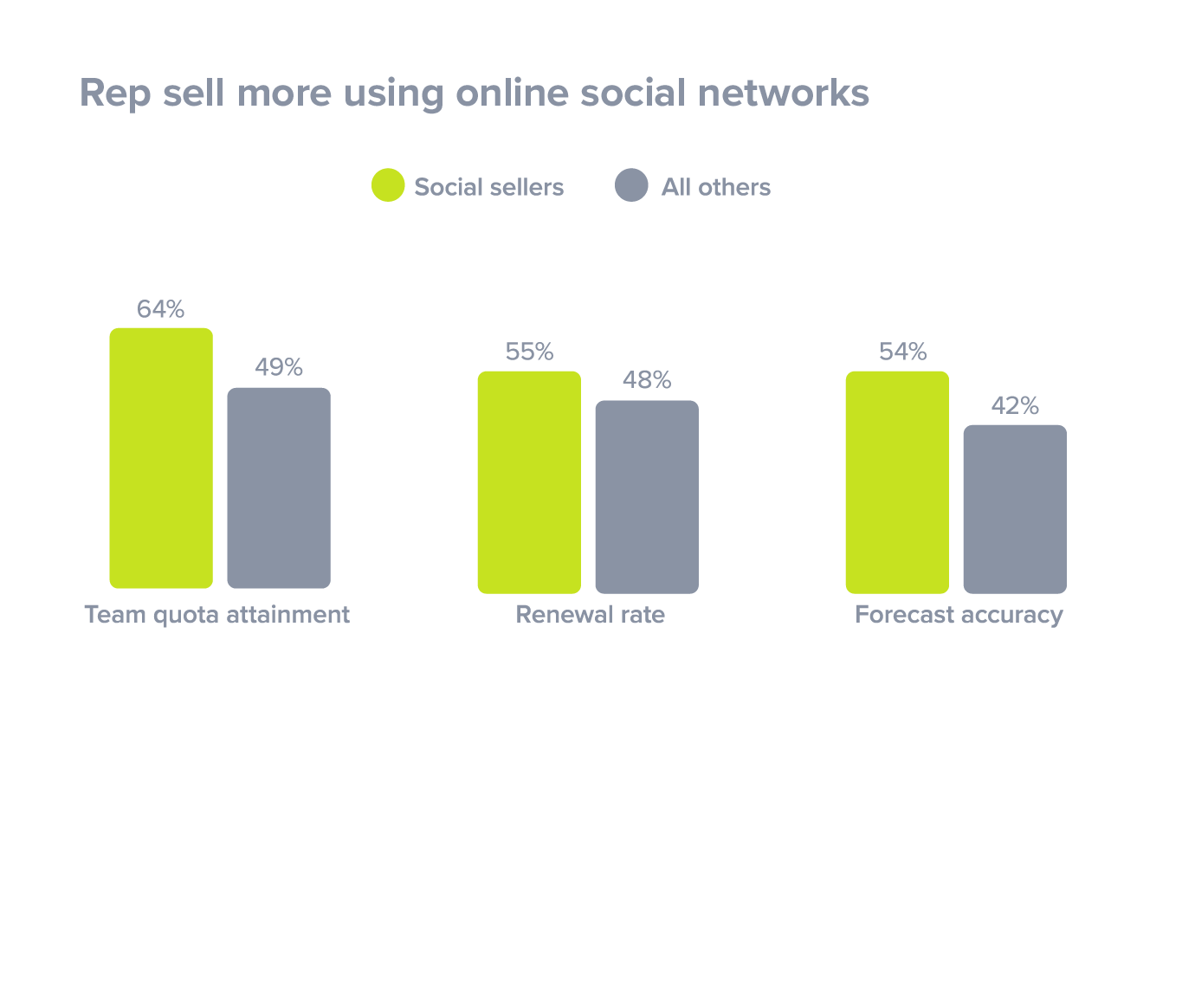 sell more social media