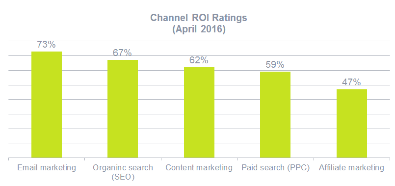 Most Popular Online Lead Generation Channels 