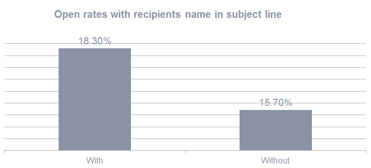 Data Driven Ways to Personalize Product and Marketing Emails