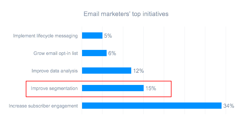 Data Driven Ways to Personalize Product and Marketing Emails