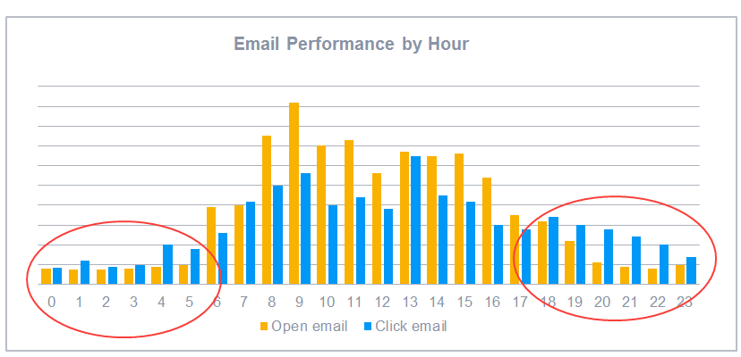 Email performance by hour of day for CTR