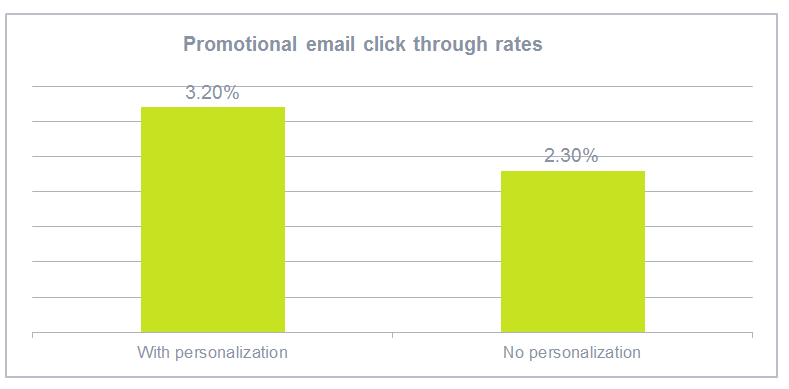 Personalization impact on higher click through rates